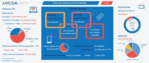 7,8 miloane abonați la servicii tv in România la finalul anului 2023