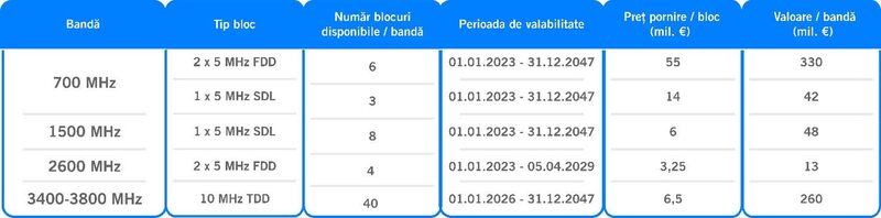 ANCOM lansează licitația de spectru radio pentru servicii de comunicații electronice de nouă generație
