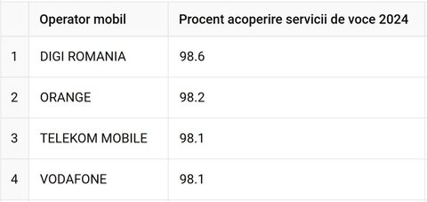Care sunt procentele de acoperire a serviciilor de voce în 2024, în funcție de operator?