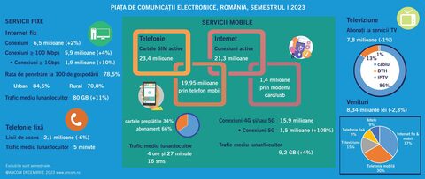 Internetul (fix și mobil) este lider în topul veniturilor din piața telecom românească. Telefonia mobilă și televiziunea cu plată, pe locurile 2 și 3.