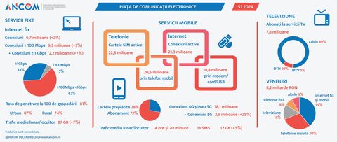 Piața TV în România: cablu tv domină cu 6,9 milioane abonați, satelitul pierde teren. Principalii furnizori de servicii tv sunt Digi (74%), Orange (14%) și Vodafone (10%).