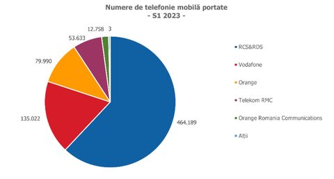 Portabilitate numere telefon – Statistici România pentru prima jumătate a anului 2023