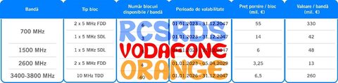 RCS & RDS, Orange și Vodafone au depus candidaturi de participare la licitația pentru cei 555 MHz în benzile de 700 MHz, 1500 MHz, 2600 MHz și 3400-3800 MHz