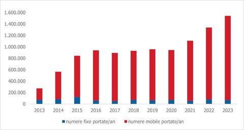 Record de numere de telefon portate în 2023
