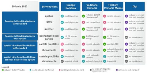 Roaming între România și Republica Moldova, rezultate semnificative în primul an de acord