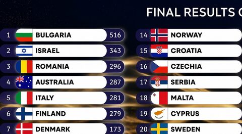 România a câștigat locul 3 la Eurovision Song Contest 2026, iar TVR 1 a câștigat audiența urbană