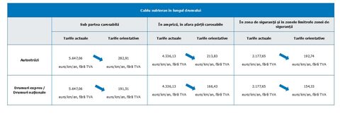 Scad drastic tarifele orientative pentru instalarea rețelelor pe drumuri și autostrăzi